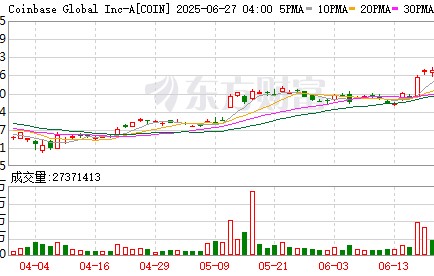 爱游戏下载-包含Coinbase刷新年度新高，飙升幅高达31.64%，还还来得及吗？的词条