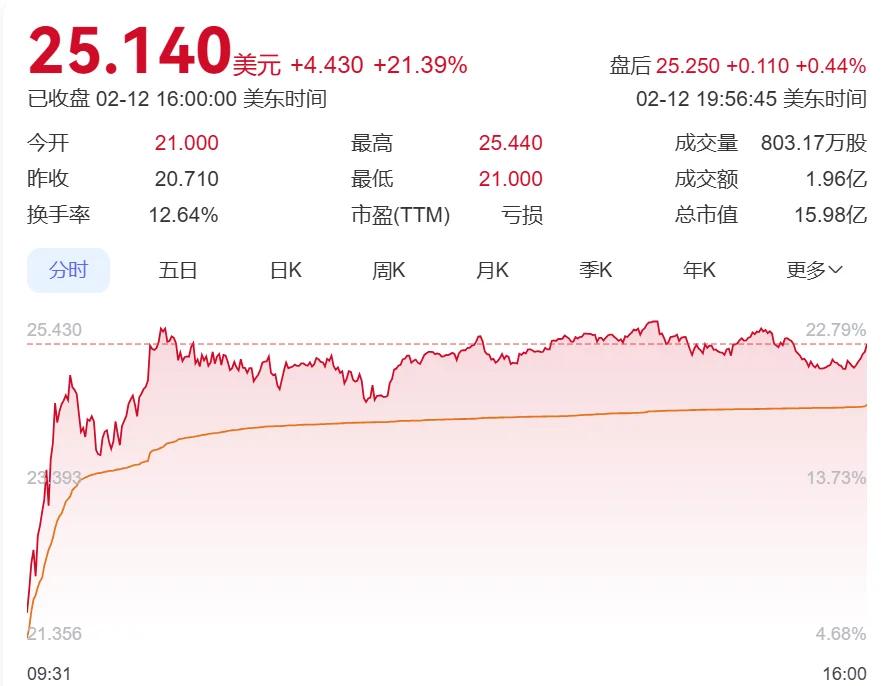 TON冲破5.41美元整数位，大涨阶段是否已经开启？，投资者瞩目